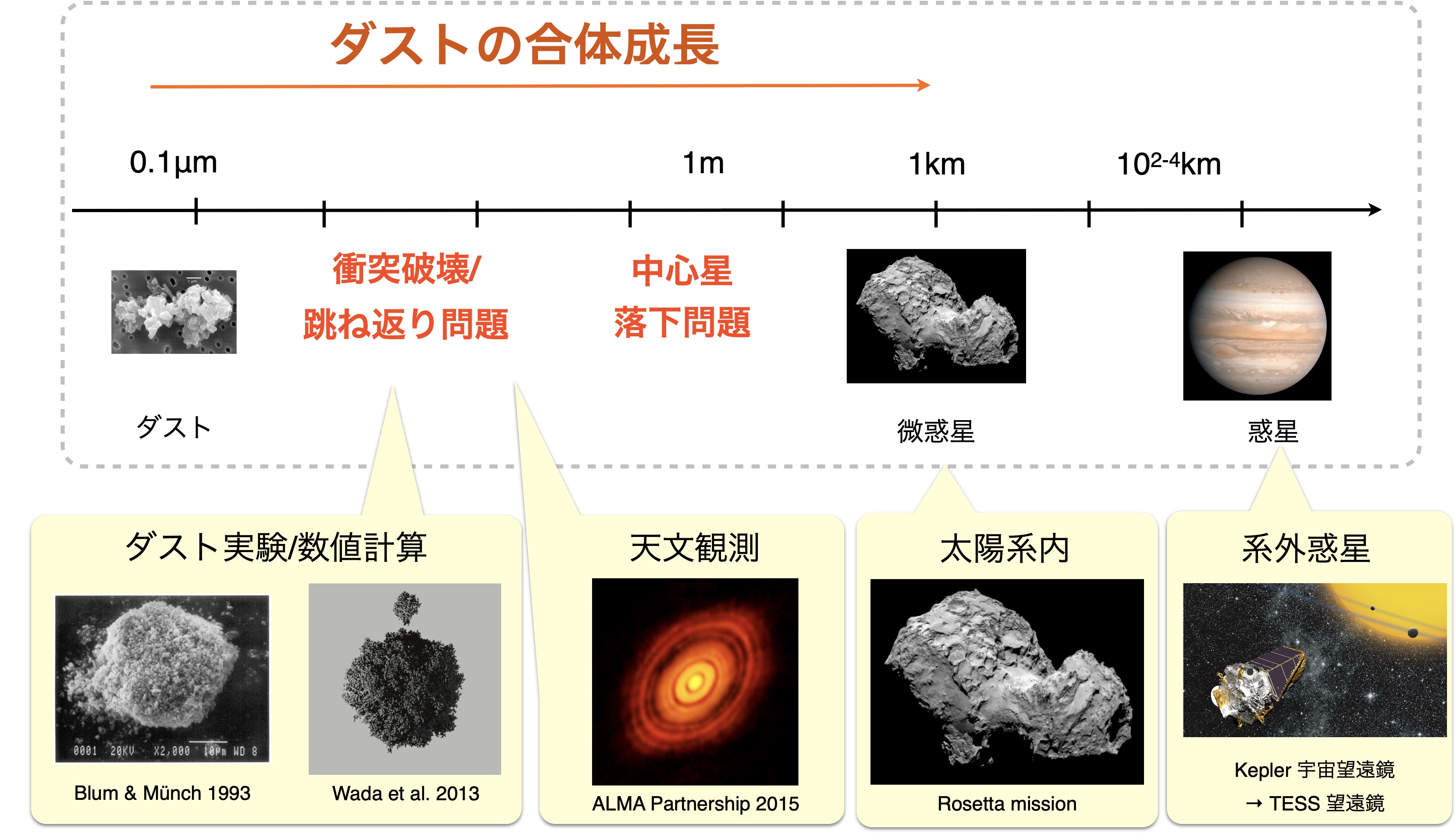 Size growth of solids in planet formation